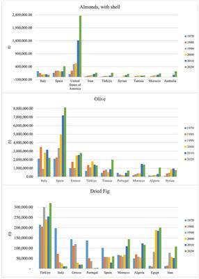 Economic sustainability assessment of Mediterranean crops: A comparative Life Cycle Costing (LCC) analysis